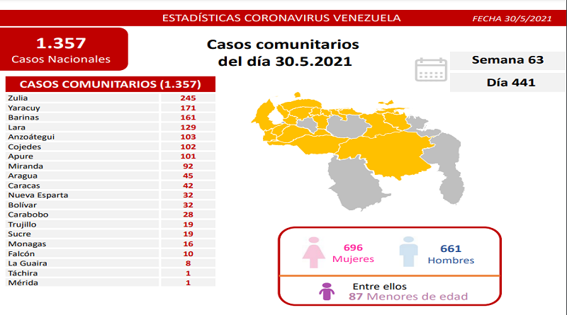 1.357 nuevos casos de Coronavirus en Venezuela - 1