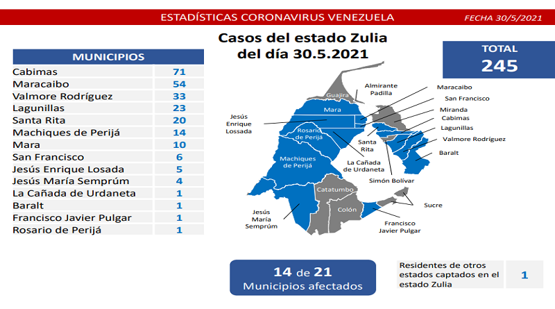 1.357 nuevos casos de Coronavirus en Venezuela - 1