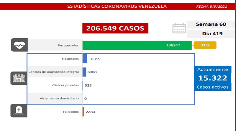 1.368 nuevos casos de Coronavirus en Venezuela - 1