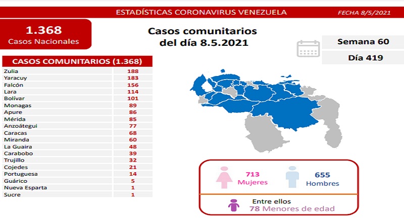 1.368 nuevos casos de Coronavirus en Venezuela - 1