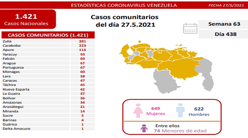 1.421 nuevos casos de Coronavirus en Venezuela - 2