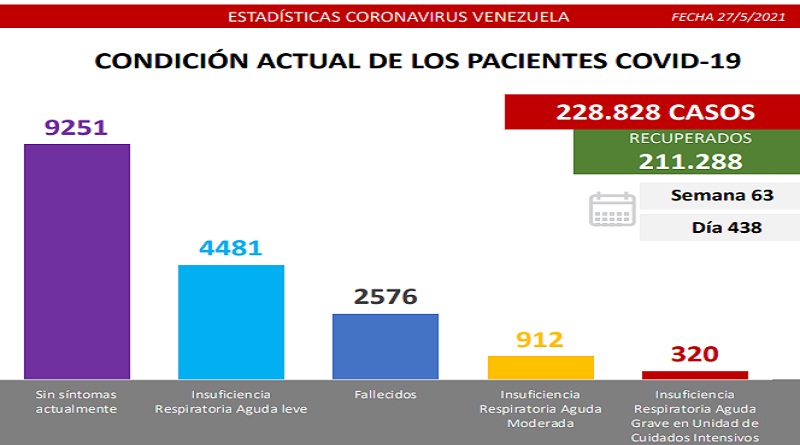 1.421 nuevos casos de Coronavirus en Venezuela - 2