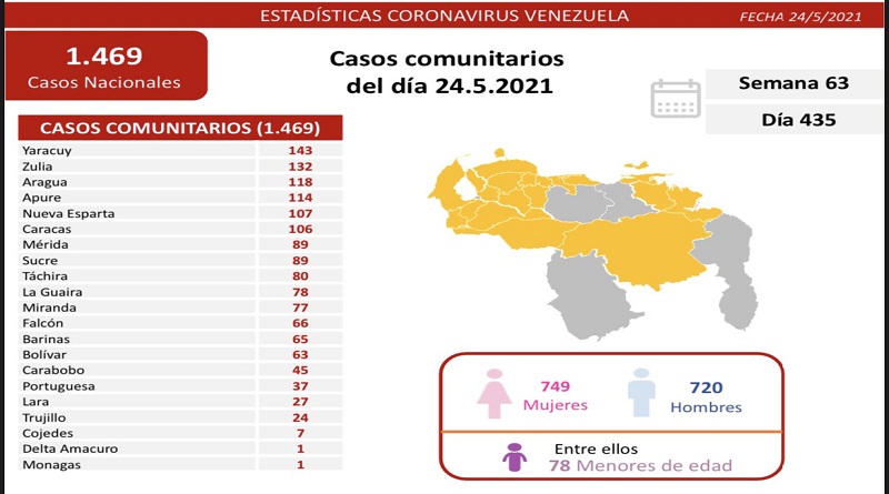 1.474  nuevos casos de Coronavirus en Venezuela - 1