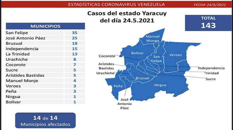 1.474  nuevos casos de Coronavirus en Venezuela - 1