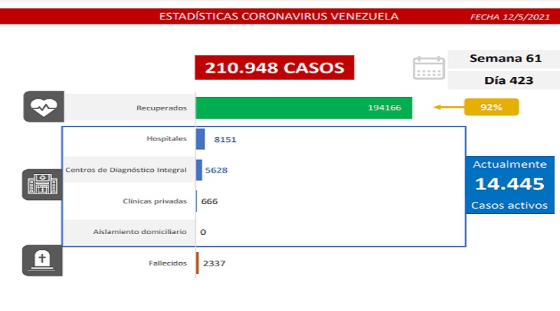 832 nuevos casos de Coronavirus en Venezuela - 1