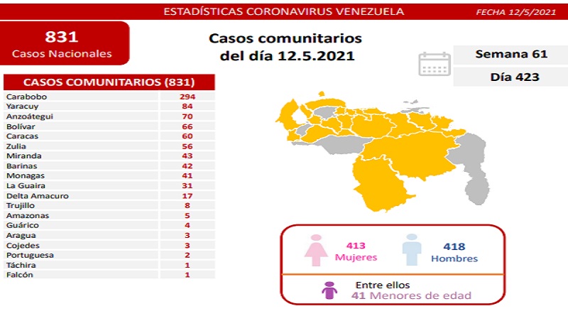 832 nuevos casos de Coronavirus en Venezuela - 2