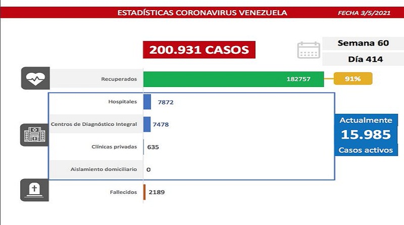 864 nuevos casos de Coronavirus en Venezuela - 1