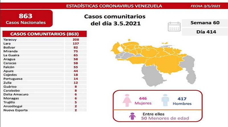 864 nuevos casos de Coronavirus en Venezuela - 1