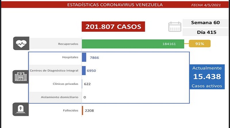 876 nuevos casos de Coronavirus en Venezuela