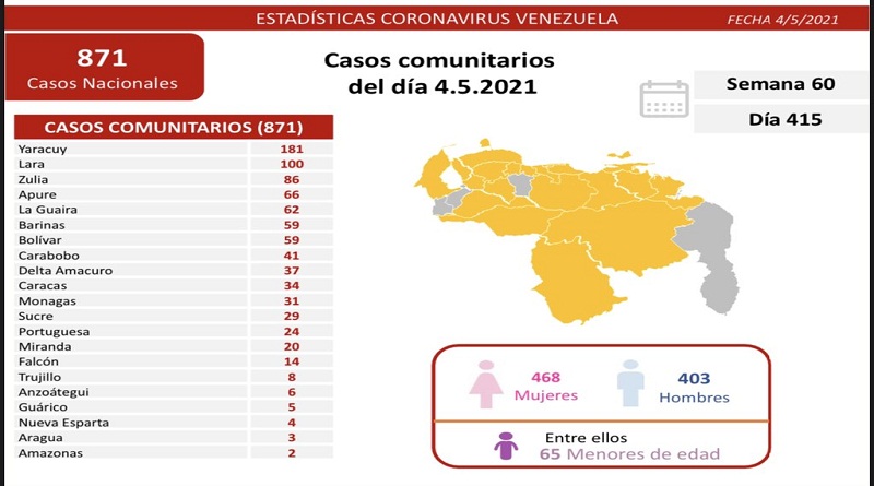 876 nuevos casos de Coronavirus en Venezuela