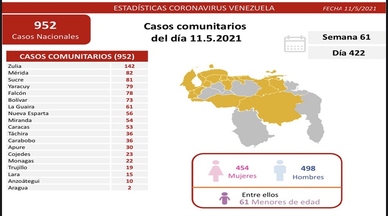 954 nuevos casos de Coronavirus en Venezuela
