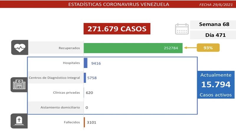 1.025 nuevos casos de Coronavirus en Venezuela