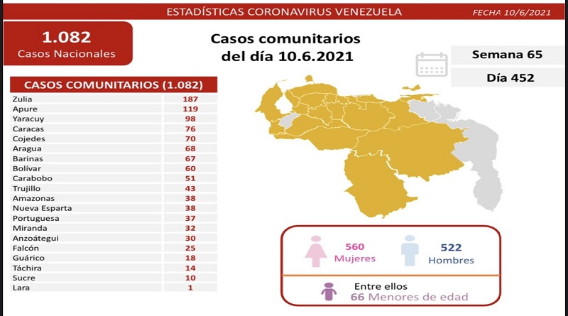 1.083 nuevos casos de Coronavirus en Venezuela - NA