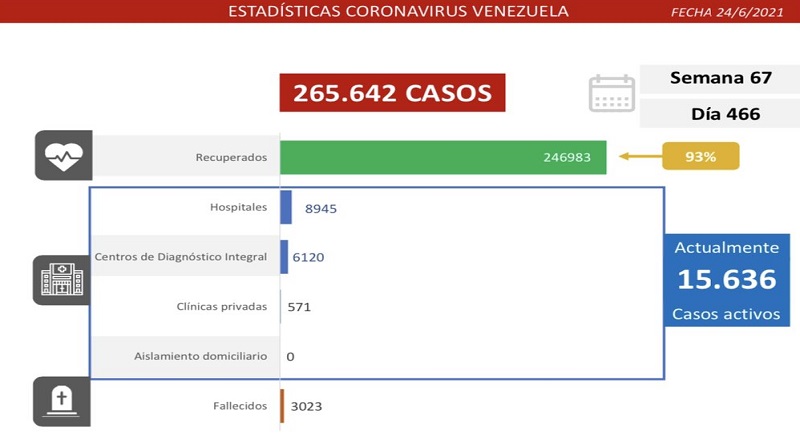 1.091 nuevos casos de Coronavirus en Venezuela