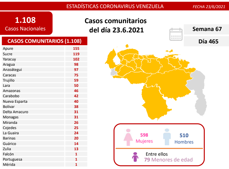 1.179 nuevos casos de Coronavirus en Venezuela - 1