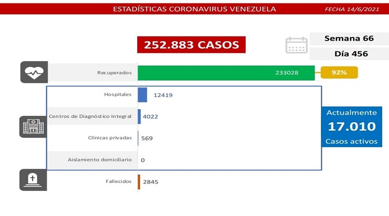 1.186 nuevos casos de Coronavirus en Venezuela
