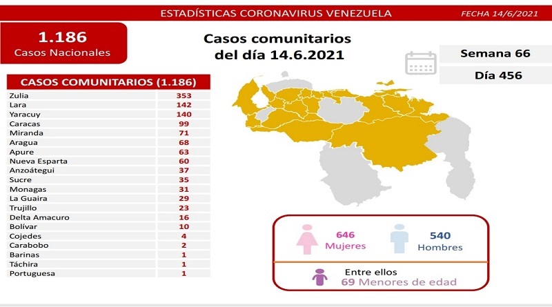 1.186 nuevos casos de Coronavirus en Venezuela