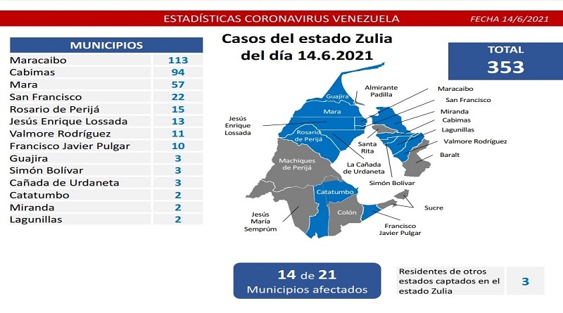 1.186 nuevos casos de Coronavirus en Venezuela
