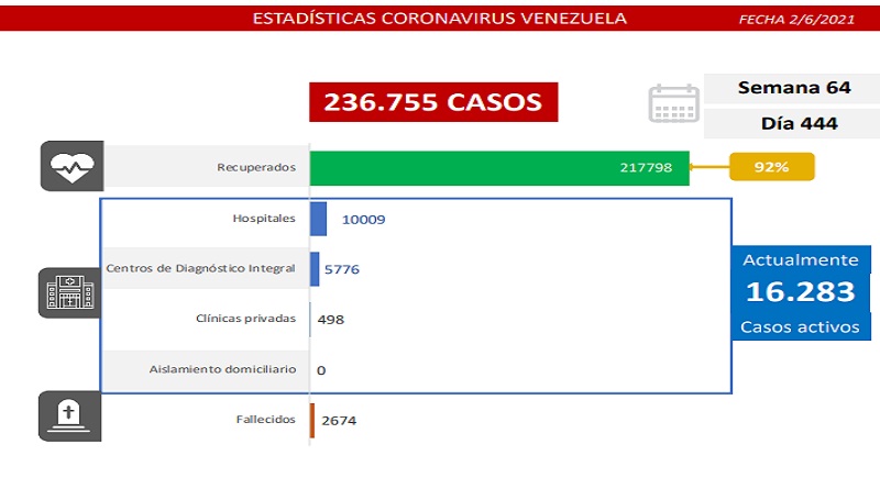 1.188 nuevos casos de Covid-19 en Venezuela