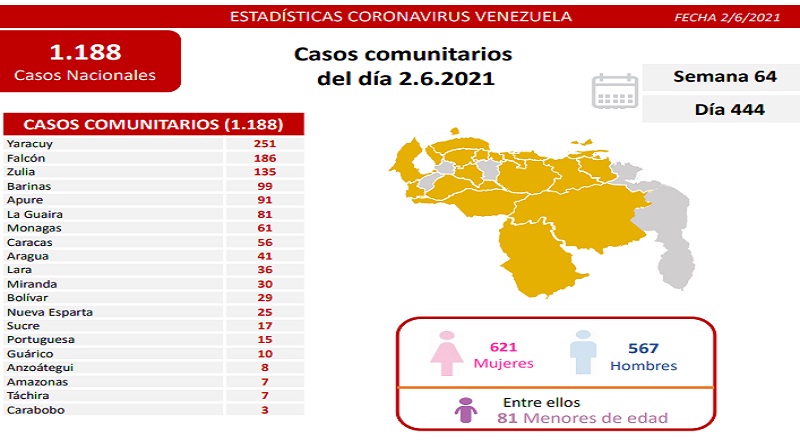 1.188 nuevos casos de Covid-19 en Venezuela