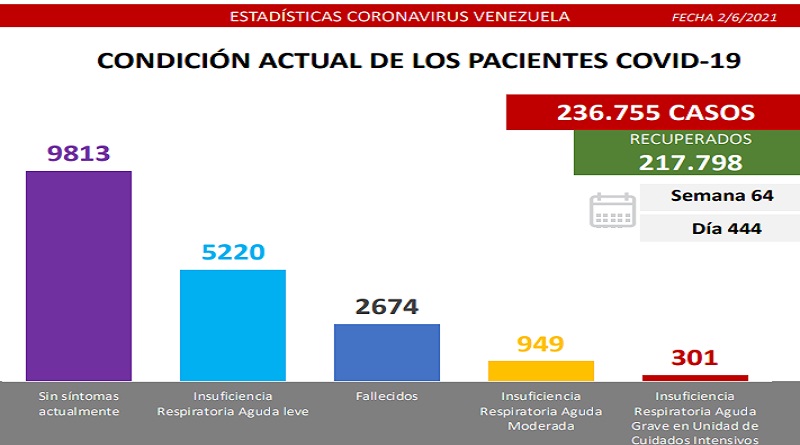 1.188 nuevos casos de Covid-19 en Venezuela