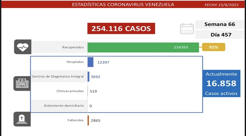 1.229 nuevos casos de Coronavirus en Venezuela