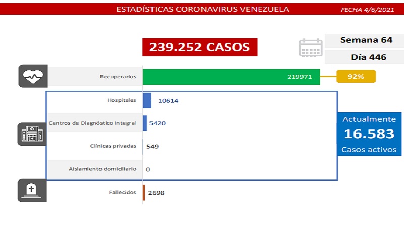 1.239 nuevos casos de Coronavirus en Venezuela