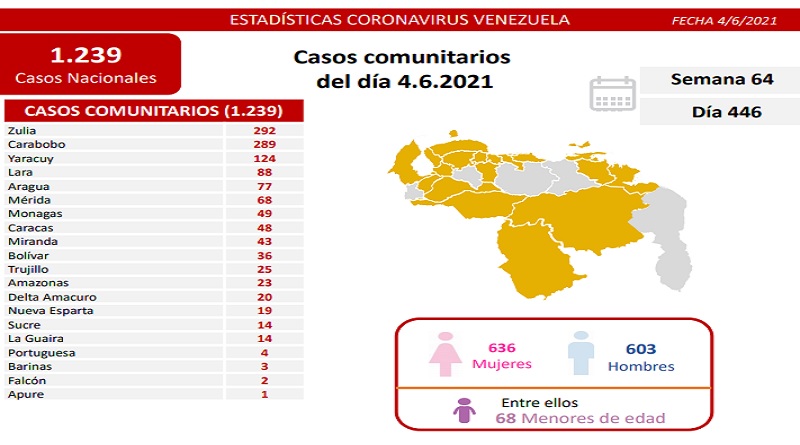 1.239 nuevos casos de Coronavirus en Venezuela