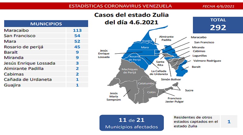 1.239 nuevos casos de Coronavirus en Venezuela