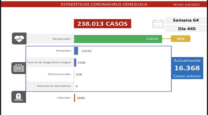1.258 casos nuevos casos de Coronavirus en Venezuela