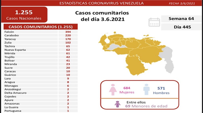 1.258 casos nuevos casos de Coronavirus en Venezuela