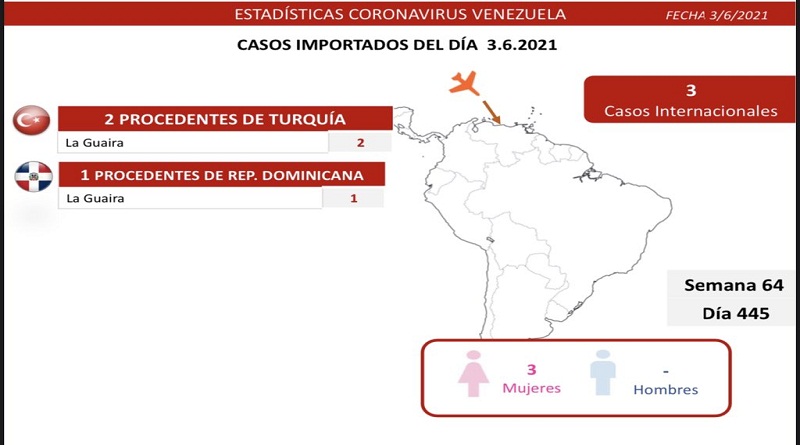 1.258 casos nuevos casos de Coronavirus en Venezuela