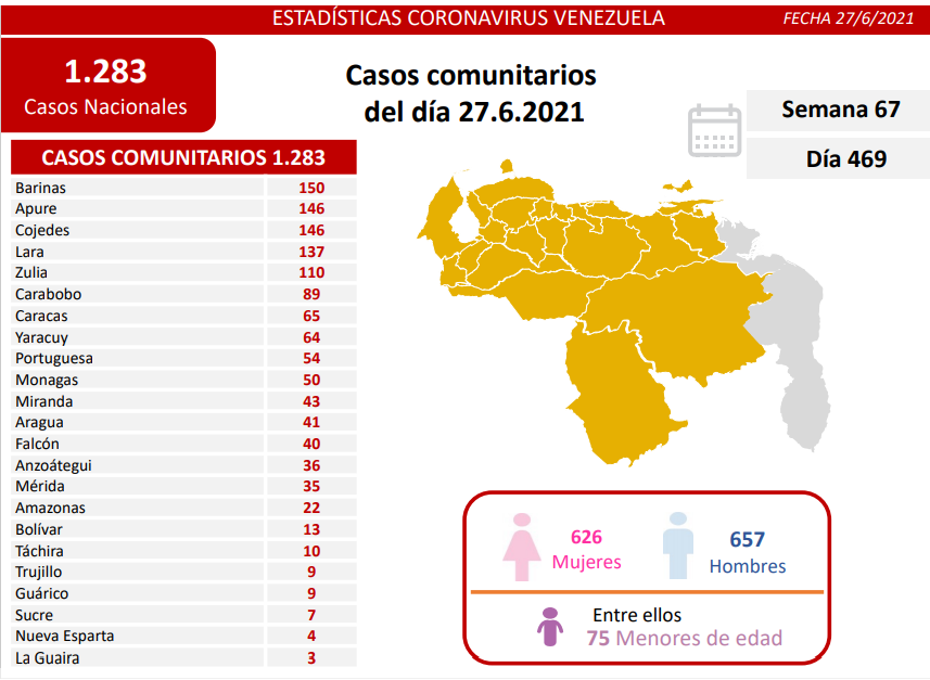1.286 nuevos casos de Coronavirus en Venezuela