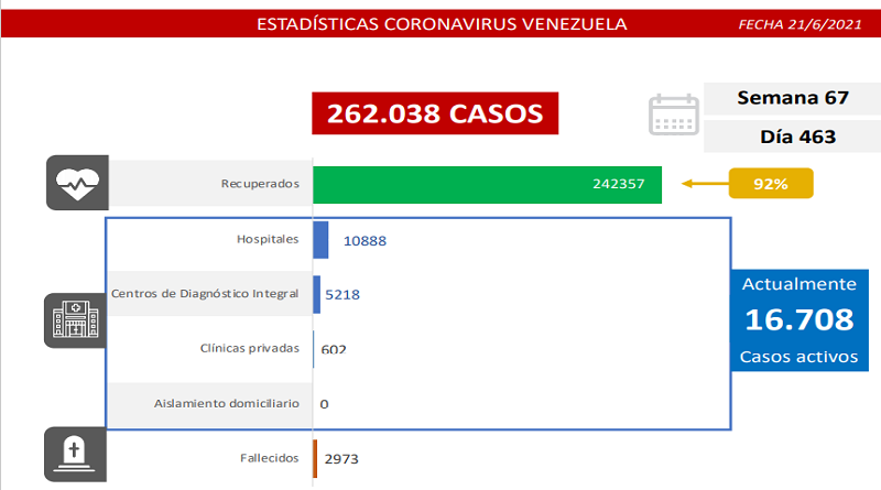 1.298 nuevos casos de Coronavirus en Venezuela - 1