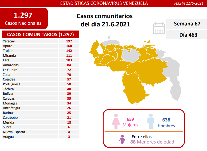 1.298 nuevos casos de Coronavirus en Venezuela - 1
