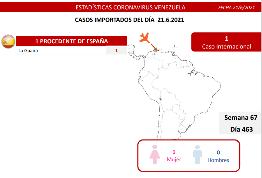 1.298 nuevos casos de Coronavirus en Venezuela - 1