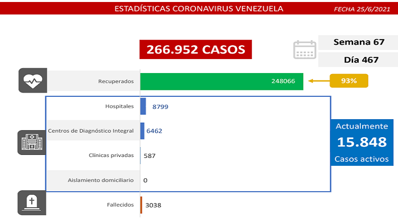1.310 nuevos casos de Coronavirus en Venezuela - 1