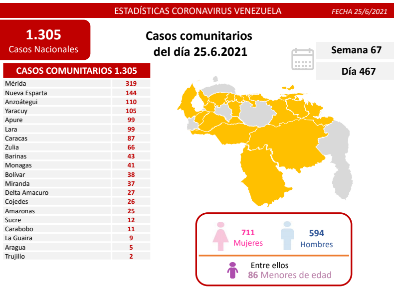1.310 nuevos casos de Coronavirus en Venezuela - 1