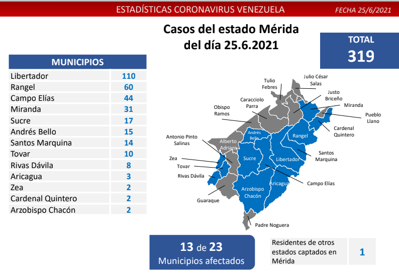 1.310 nuevos casos de Coronavirus en Venezuela - 1