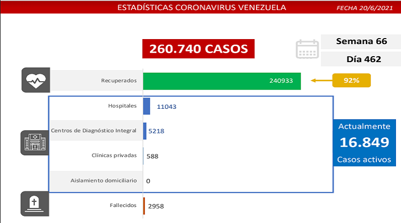 1.327 nuevos casos de Coronavirus en Venezuela - 1