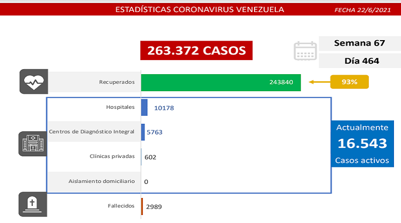 1.334 nuevos casos de Coronavirus en Venezuela - NA