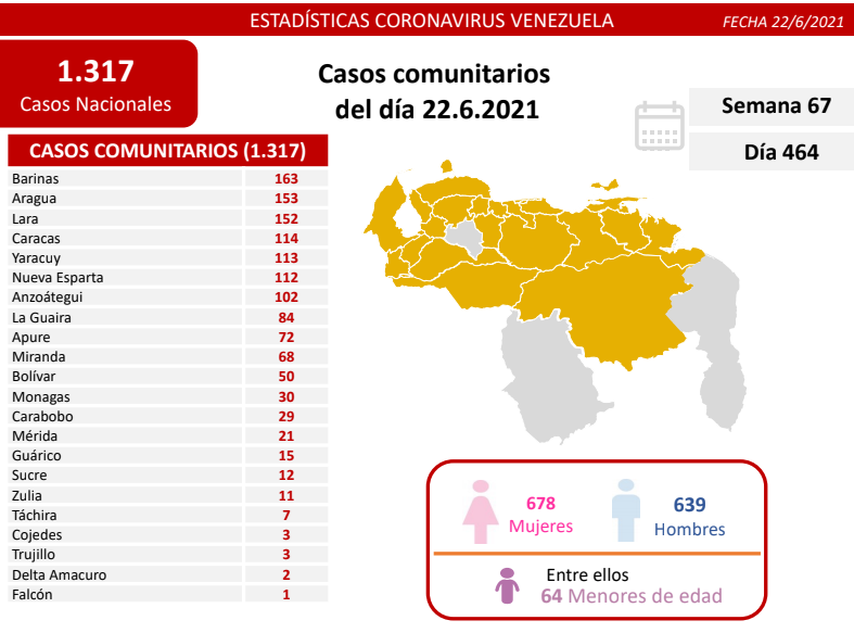 1.334 nuevos casos de Coronavirus en Venezuela - NA