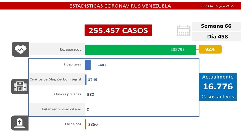 1.341 nuevos casos de Coronavirus en Venezuela