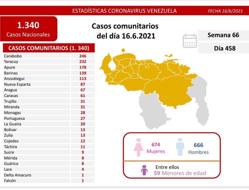 1.341 nuevos casos de Coronavirus en Venezuela