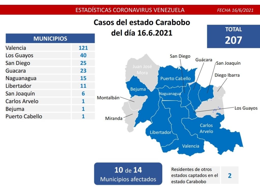 1.341 nuevos casos de Coronavirus en Venezuela