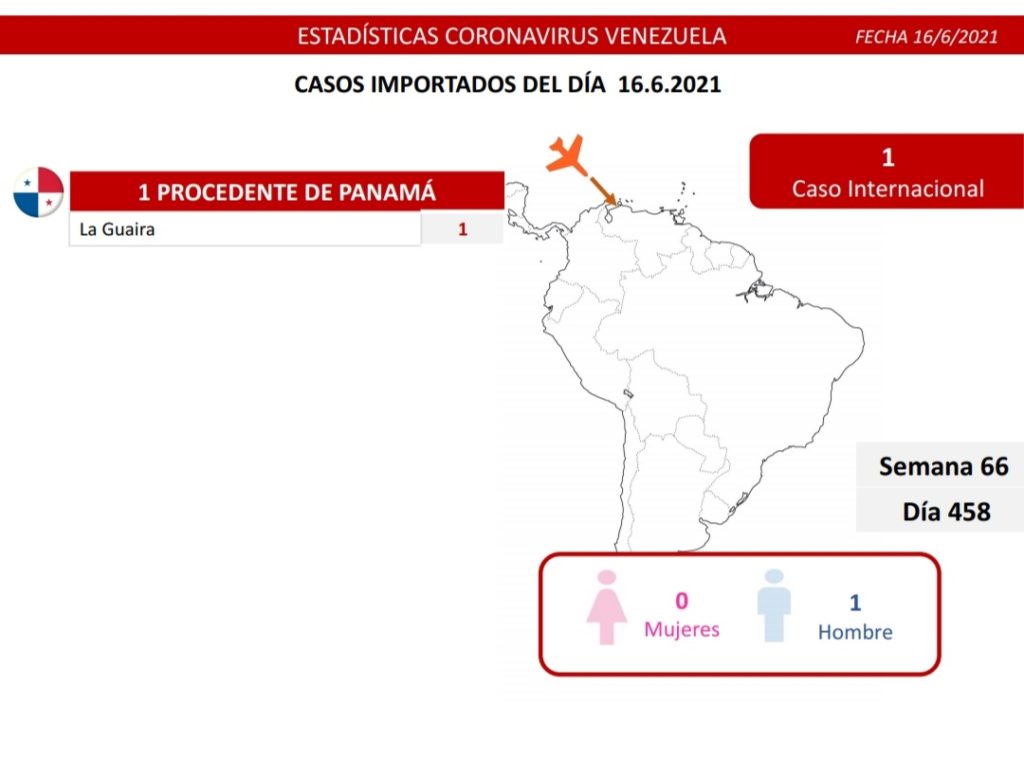 Casos Importados de covid