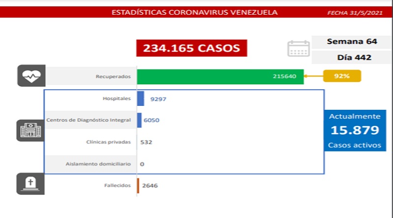 1.365 nuevos casos de Coronavirus en Venezuela