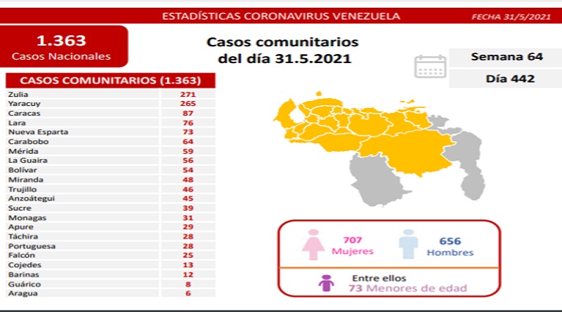 1.365 nuevos casos de Coronavirus en Venezuela