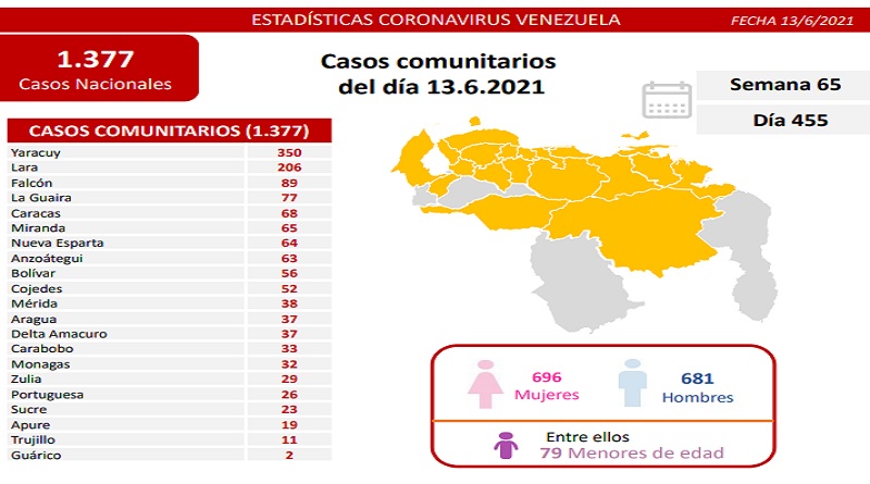 1.377 nuevos casos de Coronavirus en Venezuela - nA