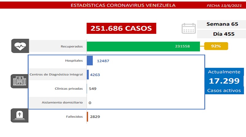1.377 nuevos casos de Coronavirus en Venezuela